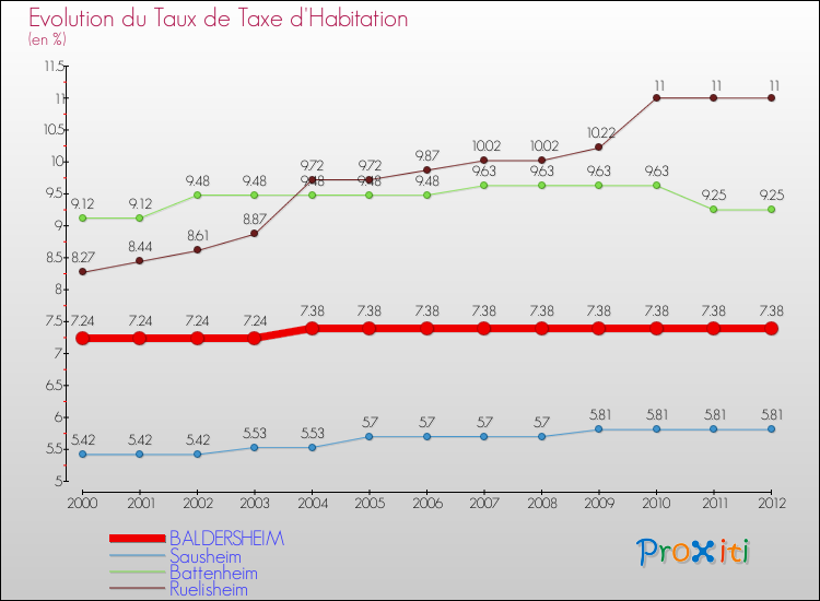 Evolution du taux de la taxe d'habitation pour BALDERSHEIM et les communes proches Comparaison des taux de la taxe d'habitation pour BALDERSHEIM et les communes voisines