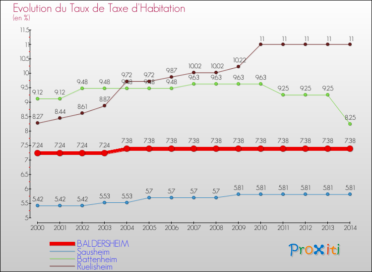 Evolution du taux de la taxe d'habitation pour BALDERSHEIM et les communes proches de 2000 à 2014 Comparaison des taux de la taxe d'habitation pour BALDERSHEIM et les communes voisines de 2000 à 2014