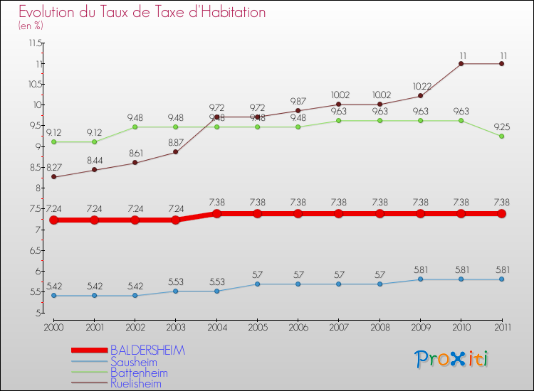 Evolution du taux de la taxe d'habitation pour BALDERSHEIM et les communes proches Comparaison des taux de la taxe d'habitation pour BALDERSHEIM et les communes voisines