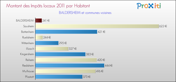Montant des impôts locaux par Habitant pour BALDERSHEIM et les communes proches Comparaison des impôts locaux par habitant pour BALDERSHEIM et les communes voisines