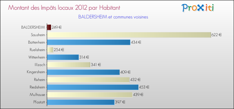 Montant des impôts locaux par Habitant pour BALDERSHEIM et les communes proches Comparaison des impôts locaux par habitant pour BALDERSHEIM et les communes voisines