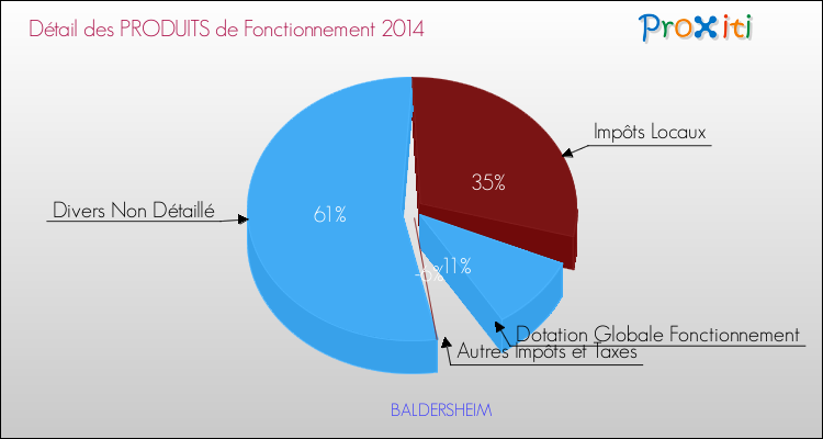 Décomposition du Budget de Fonctionnement 2014 de la commune de BALDERSHEIM Budget de Fonctionnement 2014 pour la commune de BALDERSHEIM