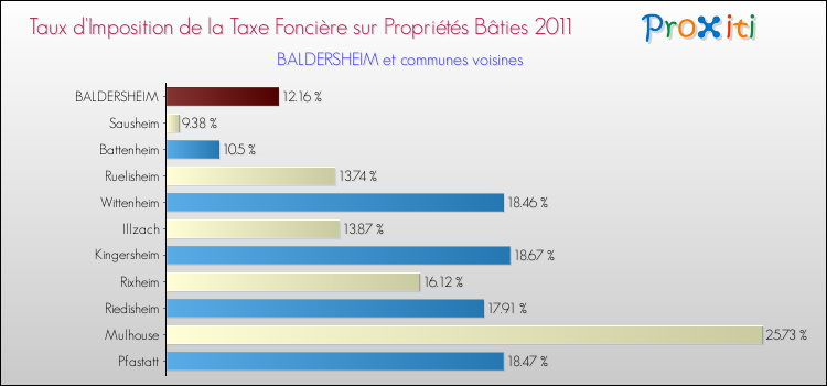 Taux d'imposition de la taxe foncière sur le bati 2011 pour BALDERSHEIM et les communes proches Comparaison des taux d'imposition de la taxe foncière sur le bati 2011 pour BALDERSHEIM et les communes voisines