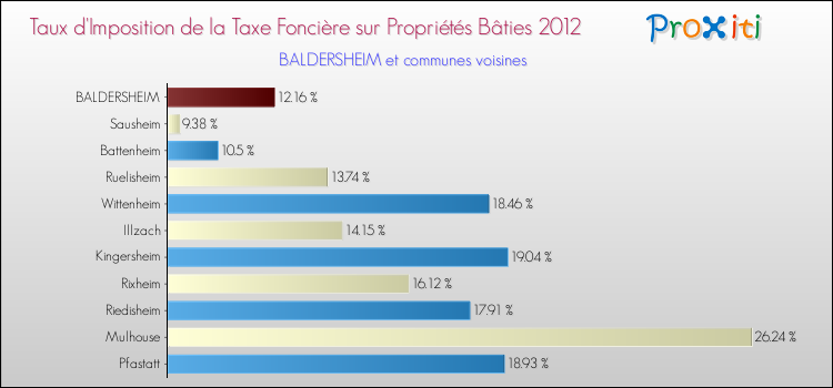Taux d'imposition de la taxe foncière sur le bati 2012 pour BALDERSHEIM et les communes proches Comparaison des taux d'imposition de la taxe foncière sur le bati 2012 pour BALDERSHEIM et les communes voisines