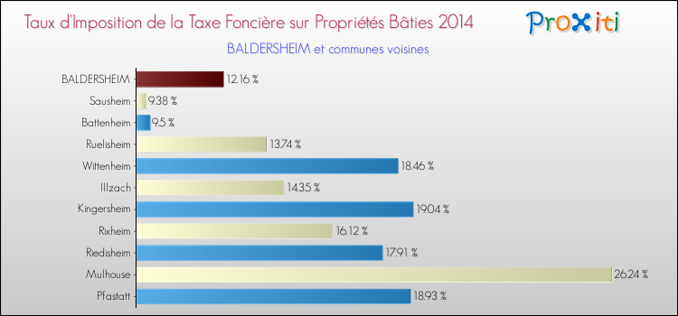 Taux d'imposition de la taxe foncière sur le bati 2014 pour BALDERSHEIM et les communes proches Comparaison des taux d'imposition de la taxe foncière sur le bati 2014 pour BALDERSHEIM et les communes voisines