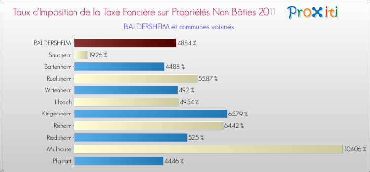 Taux d'imposition de la taxe foncière sur les immeubles et terrains non batis 2011 pour BALDERSHEIM et les communes proches Comparaison des taux d'imposition de la taxe foncière sur les immeubles et terrains non batis 2011 pour BALDERSHEIM et les communes voisines