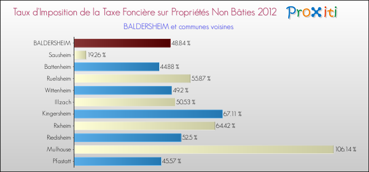 Taux d'imposition de la taxe foncière sur les immeubles et terrains non batis 2012 pour BALDERSHEIM et les communes proches Comparaison des taux d'imposition de la taxe foncière sur les immeubles et terrains non batis 2012 pour BALDERSHEIM et les communes voisines