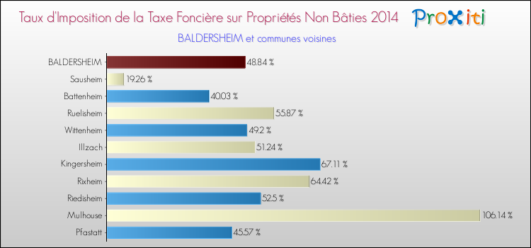 Taux d'imposition de la taxe foncière sur les immeubles et terrains non batis 2014 pour BALDERSHEIM et les communes proches Comparaison des taux d'imposition de la taxe foncière sur les immeubles et terrains non batis 2014 pour BALDERSHEIM et les communes voisines