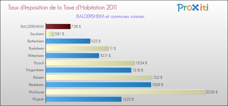 Taux d'imposition de la taxe d'habitation 2011 pour BALDERSHEIM et les communes proches Comparaison des taux d'imposition de la taxe d'habitation 2011 pour BALDERSHEIM et les communes voisines