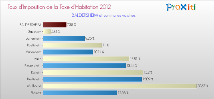 Taux d'imposition de la taxe d'habitation 2012 pour BALDERSHEIM et les communes proches Comparaison des taux d'imposition de la taxe d'habitation 2012 pour BALDERSHEIM et les communes voisines