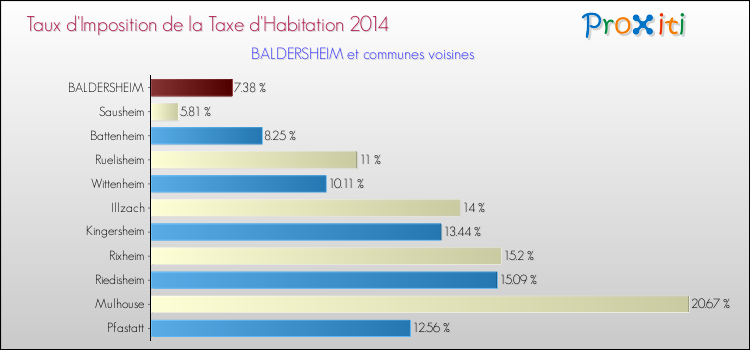 Taux d'imposition de la taxe d'habitation 2014 pour BALDERSHEIM et les communes proches Comparaison des taux d'imposition de la taxe d'habitation 2014 pour BALDERSHEIM et les communes voisines