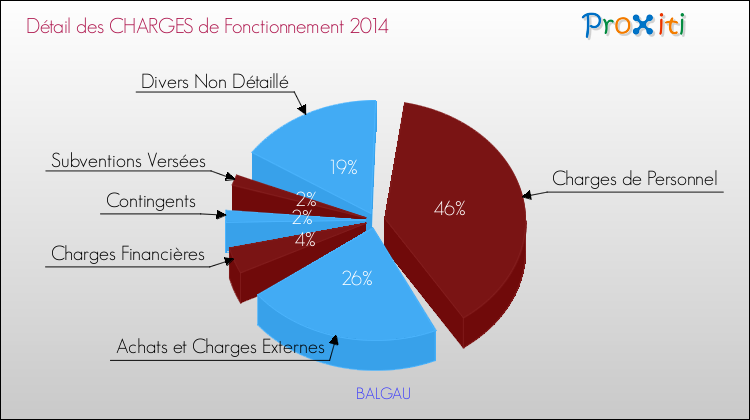 Décomposition des Charges de Fonctionnement 2014 de la commune de BALGAU Charges de Fonctionnement 2014 pour la commune de BALGAU