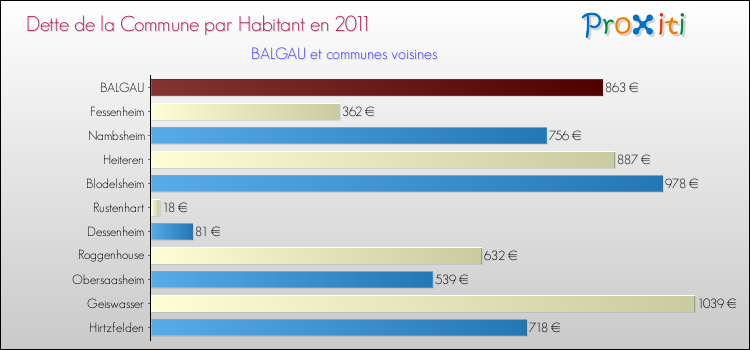 Dette par habitant de la commune en 2011 pour BALGAU et les communes proches Comparaison de la dette par habitant de la commune en 2011 pour BALGAU et les communes voisines