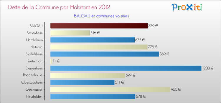 Dette par habitant de la commune en 2012 pour BALGAU et les communes proches Comparaison de la dette par habitant de la commune en 2012 pour BALGAU et les communes voisines