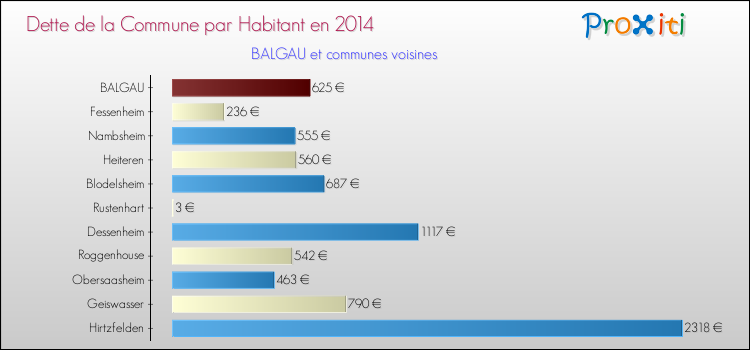 Dette par habitant de la commune en 2014 pour BALGAU et les communes proches Comparaison de la dette par habitant de la commune en 2014 pour BALGAU et les communes voisines