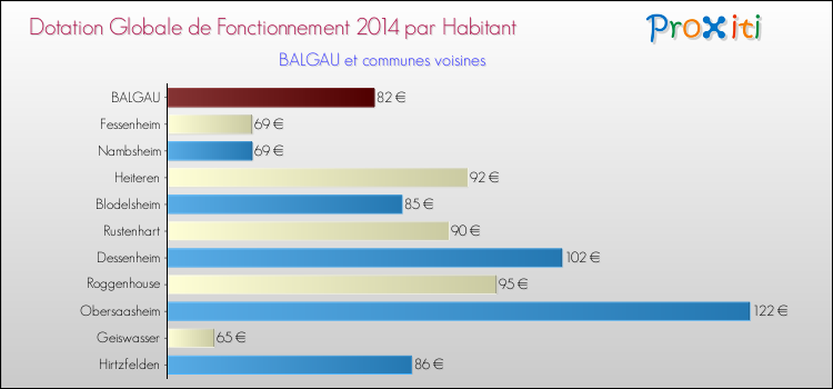 Montant des dotations globales de fonctionnement DGF par Habitant pour BALGAU et les communes proches en 2014. Comparaison des des dotations globales de fonctionnement DGF par habitant pour BALGAU et les communes voisines en 2014.