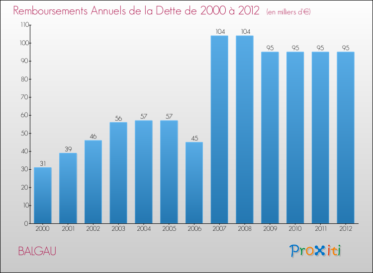 Evolution de l'annuité de la dette pour la commune de BALGAU de 2000 à 2012 Annuités de la dette pour BALGAU de 2000 à 2012