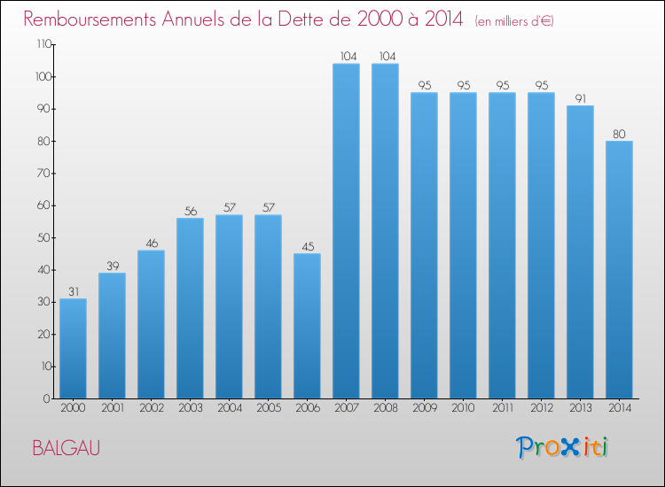 Evolution de l'annuité de la dette pour la commune de BALGAU de 2000 à 2014 Annuités de la dette pour BALGAU de 2000 à 2014