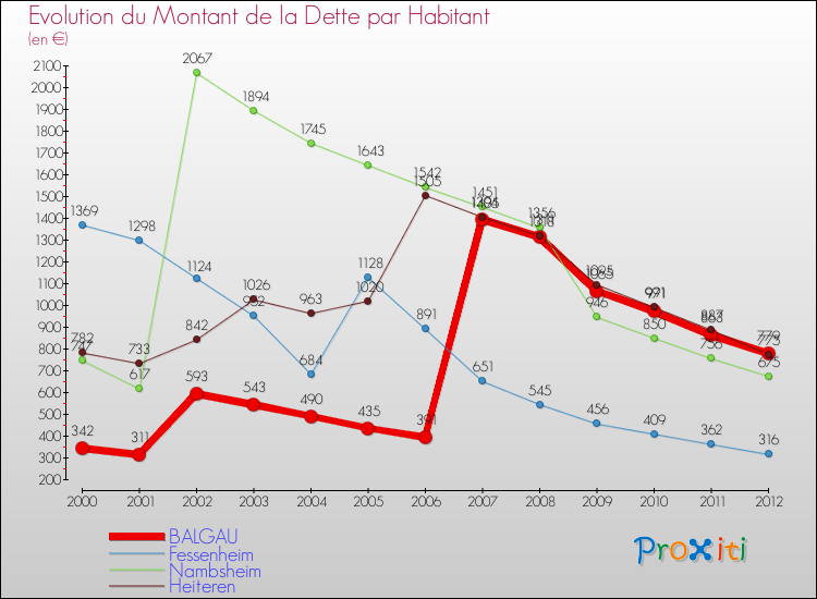 Evolution de la dette par habitant pour la commune de BALGAU et les communes proches de 2000 à 2012 Comparaison de la dette par habitant pour BALGAU et les communes voisines de 2000 à 2012