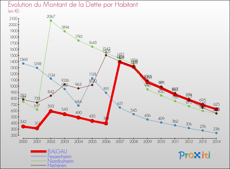 Evolution de la dette par habitant pour la commune de BALGAU et les communes proches de 2000 à 2014 Comparaison de la dette par habitant pour BALGAU et les communes voisines de 2000 à 2014