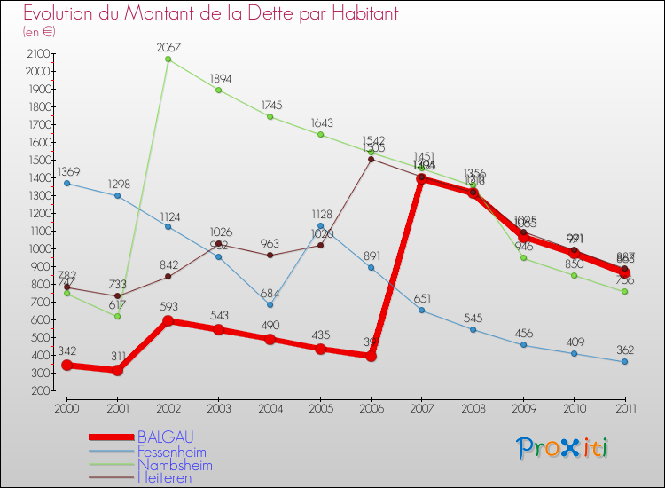 Evolution de la dette par habitant pour la commune de BALGAU et les communes proches Comparaison de la dette par habitant pour BALGAU et les communes voisines