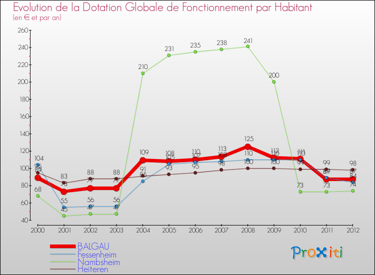 Evolution et montant de la dotation globale de fonctionnement par Habitant pour BALGAU et les communes proches Comparaison des dotations globales de fonctionnement par habitant pour BALGAU et les communes voisines