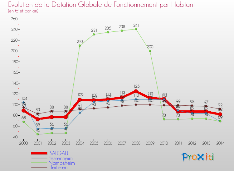 Evolution et montant de la dotation globale de fonctionnement par Habitant pour BALGAU et les communes proches de 2000 à 2014. Comparaison des dotations globales de fonctionnement par habitant pour BALGAU et les communes voisines de 2000 à 2014.