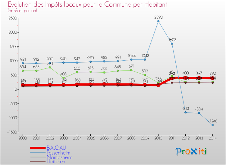 Evolution et montant des impôts locaux par Habitant pour BALGAU et les communes proches de 2000 à 2014 Comparaison des impôts locaux par habitant pour BALGAU et les communes voisines de 2000 à 2014