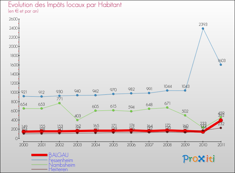 Evolution et montant des impôts locaux par Habitant pour BALGAU et les communes proches Comparaison des impôts locaux par habitant pour BALGAU et les communes voisines