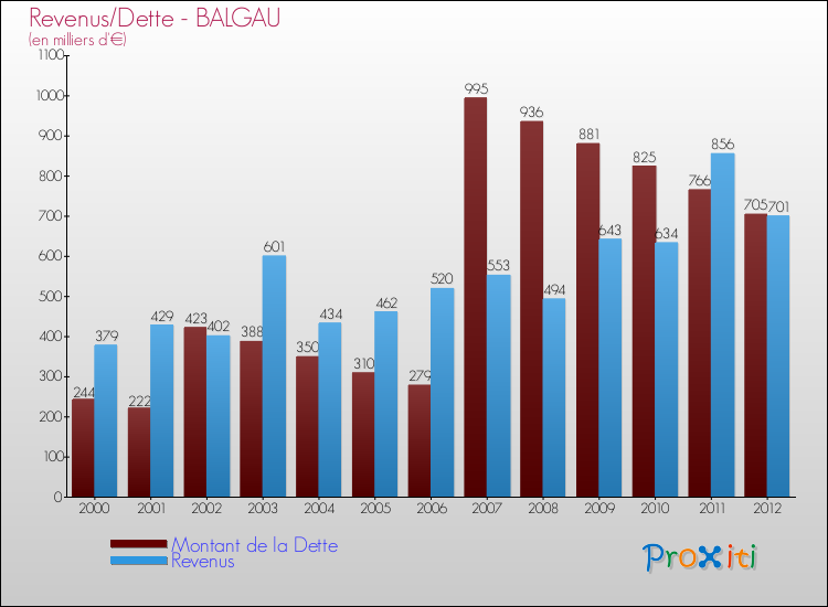 Evolution comparée de la dette et des revenus pour la commune de BALGAU de 2000 à 2012 Comparaison de la dette et des revenus pour BALGAU de 2000 à 2012