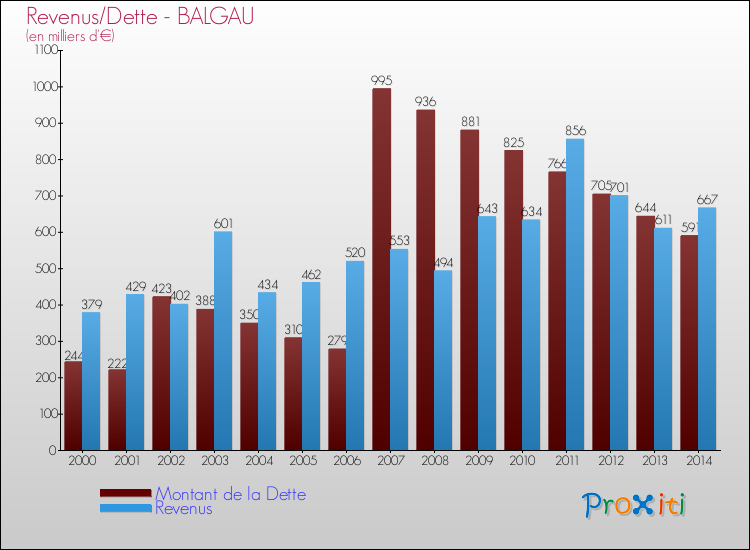 Evolution comparée de la dette et des revenus pour la commune de BALGAU de 2000 à 2014 Comparaison de la dette et des revenus pour BALGAU de 2000 à 2014