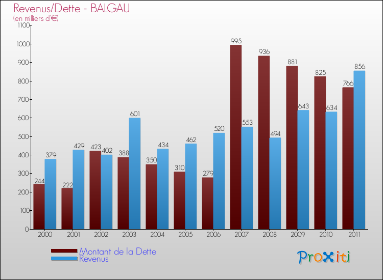 Evolution comparée de la dette et des revenus pour la commune de BALGAU de 2000 à 2011 Comparaison de la dette et des revenus pour BALGAU de 2000 à 2011