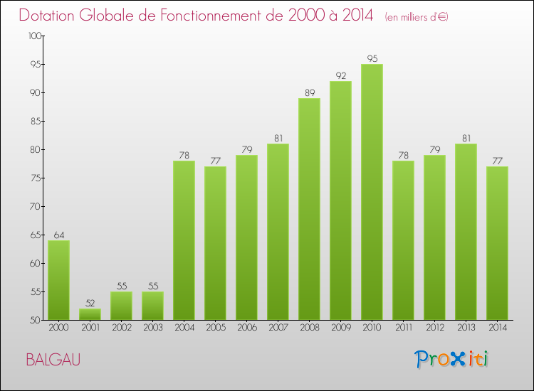 Evolution du montant de la Dotation Globale de Fonctionnement pour la commune de BALGAU de 2000 à 2014 Evolution du montant de la Dotation Globale de Fonctionnement pour BALGAU de 2000 à 2014