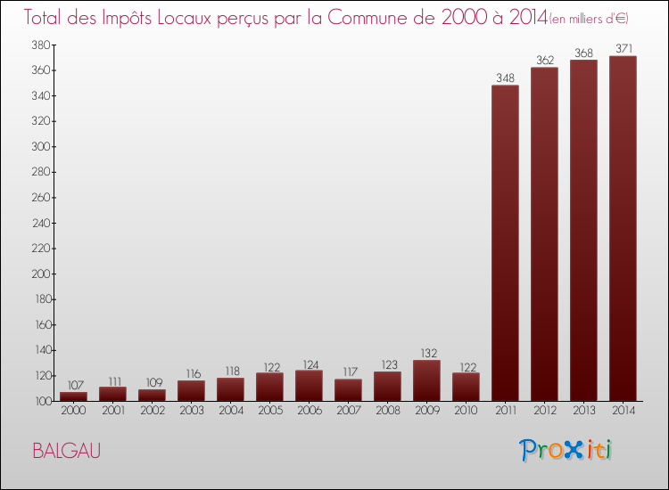 Evolution des Impôts Locaux pour la commune de BALGAU de 2000 à 2014 Evolution des Impôts Locaux pour BALGAU de 2000 à 2014