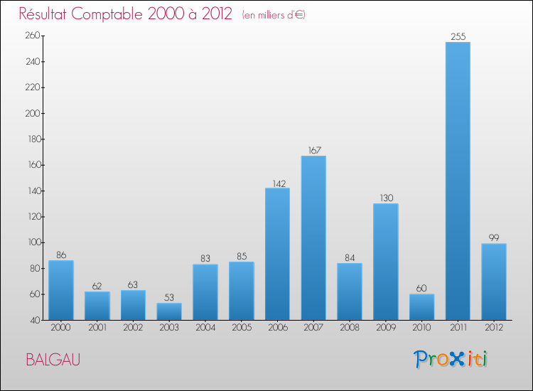 Evolution du résultat comptable pour la commune de BALGAU de 2000 à 2012 Evolution du résultat comptable pour BALGAU de 2000 à 2012