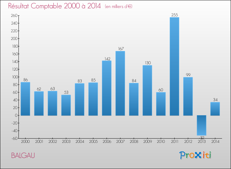 Evolution du résultat comptable pour la commune de BALGAU de 2000 à 2014 Evolution du résultat comptable pour BALGAU de 2000 à 2014