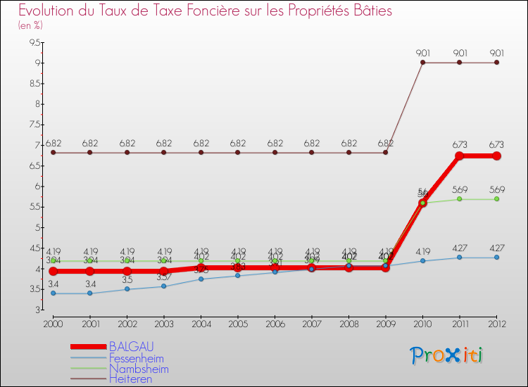 Evolution du taux de la taxe foncière sur le bati pour BALGAU et les communes proches de 2000 à 2012 Comparaison des taux de taxe foncière sur le bati pour BALGAU et les communes voisines de 2000 à 2012