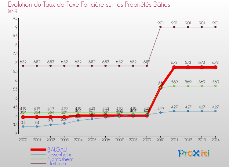 Evolution du taux de la taxe foncière sur le bati pour BALGAU et les communes proches de 2000 à 2014 Comparaison des taux de taxe foncière sur le bati pour BALGAU et les communes voisines de 2000 à 2014
