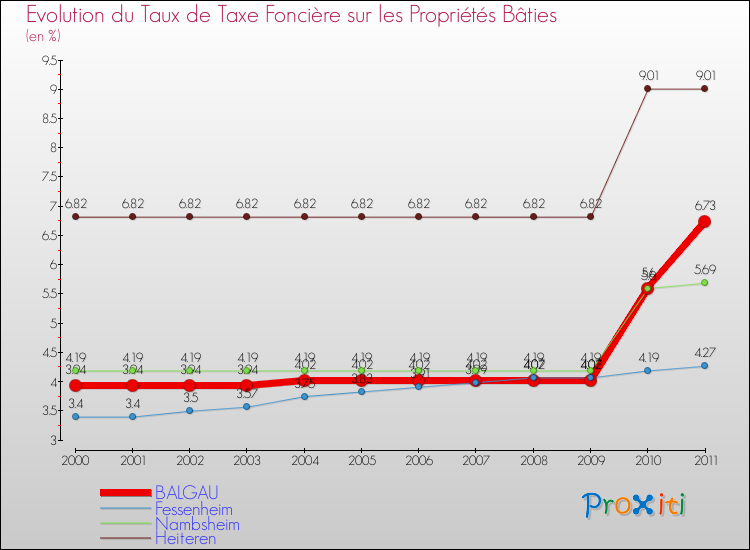 Evolution du taux de la taxe foncière sur le bati pour BALGAU et les communes proches Comparaison des taux de taxe foncière sur le bati pour BALGAU et les communes voisines