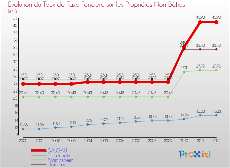 Evolution du taux de la taxe foncière sur les immeubles et terrains non batis pour BALGAU et les communes proches de 2000 à 2012 Comparaison des taux de la taxe foncière sur les immeubles et terrains non batis pour BALGAU et les communes voisines de 2000 à 2012