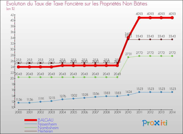 Evolution du taux de la taxe foncière sur les immeubles et terrains non batis pour BALGAU et les communes proches de 2000 à 2014 Comparaison des taux de la taxe foncière sur les immeubles et terrains non batis pour BALGAU et les communes voisines de 2000 à 2014