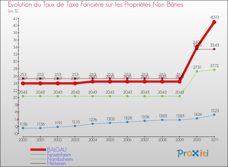 Evolution du taux de la taxe foncière sur les immeubles et terrains non batis pour BALGAU et les communes proches Comparaison des taux de la taxe foncière sur les immeubles et terrains non batis pour BALGAU et les communes voisines