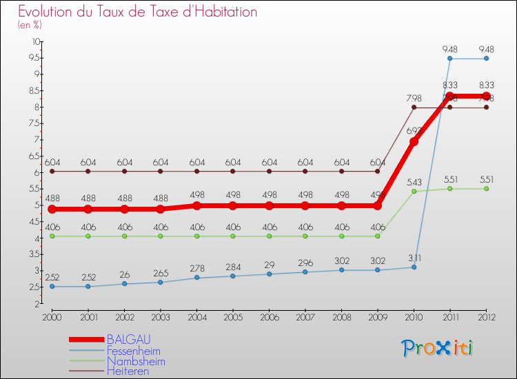 Evolution du taux de la taxe d'habitation pour BALGAU et les communes proches Comparaison des taux de la taxe d'habitation pour BALGAU et les communes voisines