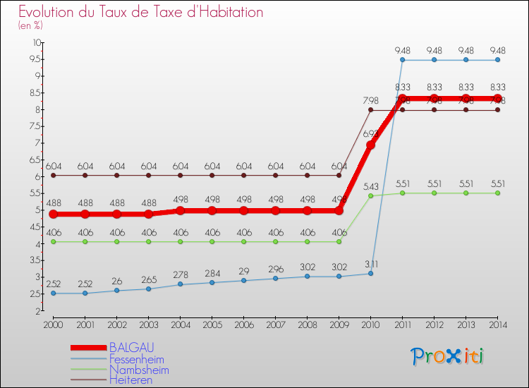 Evolution du taux de la taxe d'habitation pour BALGAU et les communes proches de 2000 à 2014 Comparaison des taux de la taxe d'habitation pour BALGAU et les communes voisines de 2000 à 2014