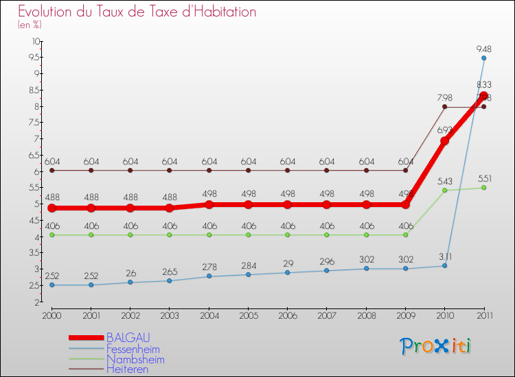 Evolution du taux de la taxe d'habitation pour BALGAU et les communes proches Comparaison des taux de la taxe d'habitation pour BALGAU et les communes voisines