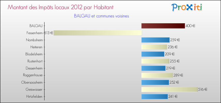 Montant des impôts locaux par Habitant pour BALGAU et les communes proches Comparaison des impôts locaux par habitant pour BALGAU et les communes voisines