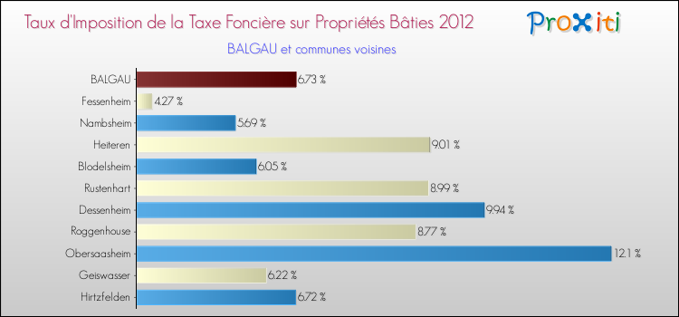 Taux d'imposition de la taxe foncière sur le bati 2012 pour BALGAU et les communes proches Comparaison des taux d'imposition de la taxe foncière sur le bati 2012 pour BALGAU et les communes voisines