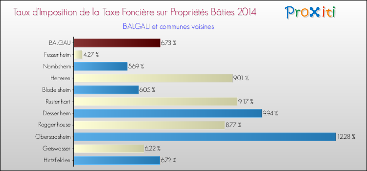 Taux d'imposition de la taxe foncière sur le bati 2014 pour BALGAU et les communes proches Comparaison des taux d'imposition de la taxe foncière sur le bati 2014 pour BALGAU et les communes voisines