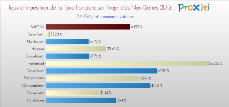 Taux d'imposition de la taxe foncière sur les immeubles et terrains non batis 2012 pour BALGAU et les communes proches Comparaison des taux d'imposition de la taxe foncière sur les immeubles et terrains non batis 2012 pour BALGAU et les communes voisines