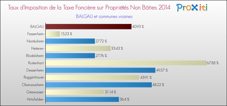 Taux d'imposition de la taxe foncière sur les immeubles et terrains non batis 2014 pour BALGAU et les communes proches Comparaison des taux d'imposition de la taxe foncière sur les immeubles et terrains non batis 2014 pour BALGAU et les communes voisines